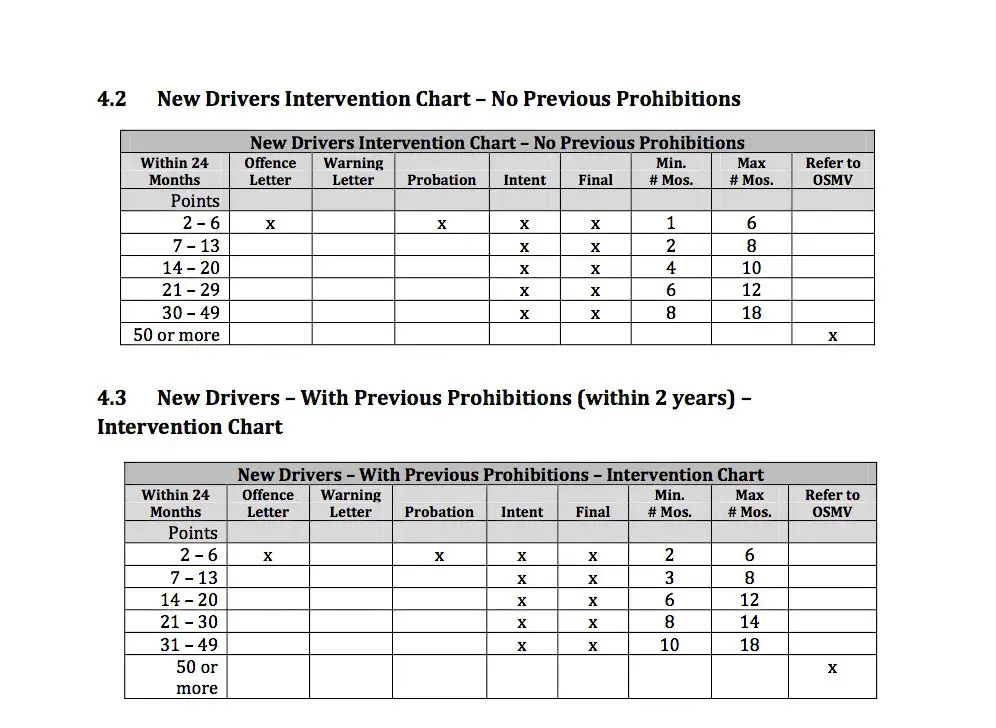 Speeding Ticket Chart