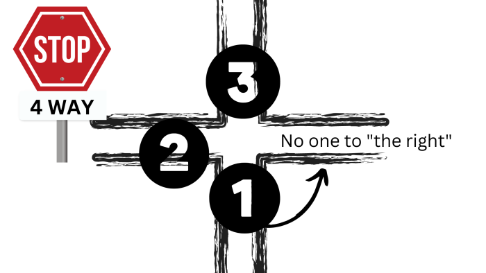 Three Cars Arrive at a Four-Way Stop at the Same Time - Who Should Go First?