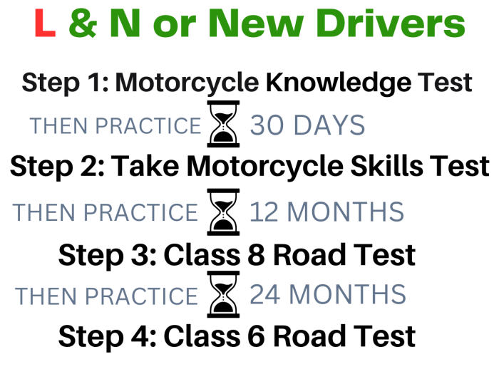 Learner or New Driver motorcycle license BC ICBC 
